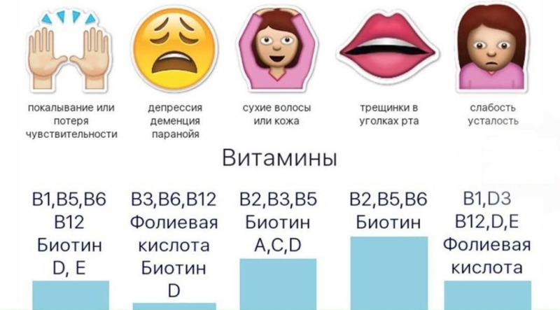 Анализ крови на витамины