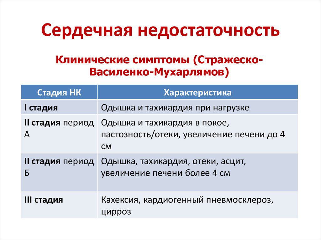 Сердечная недостаточность симптомы