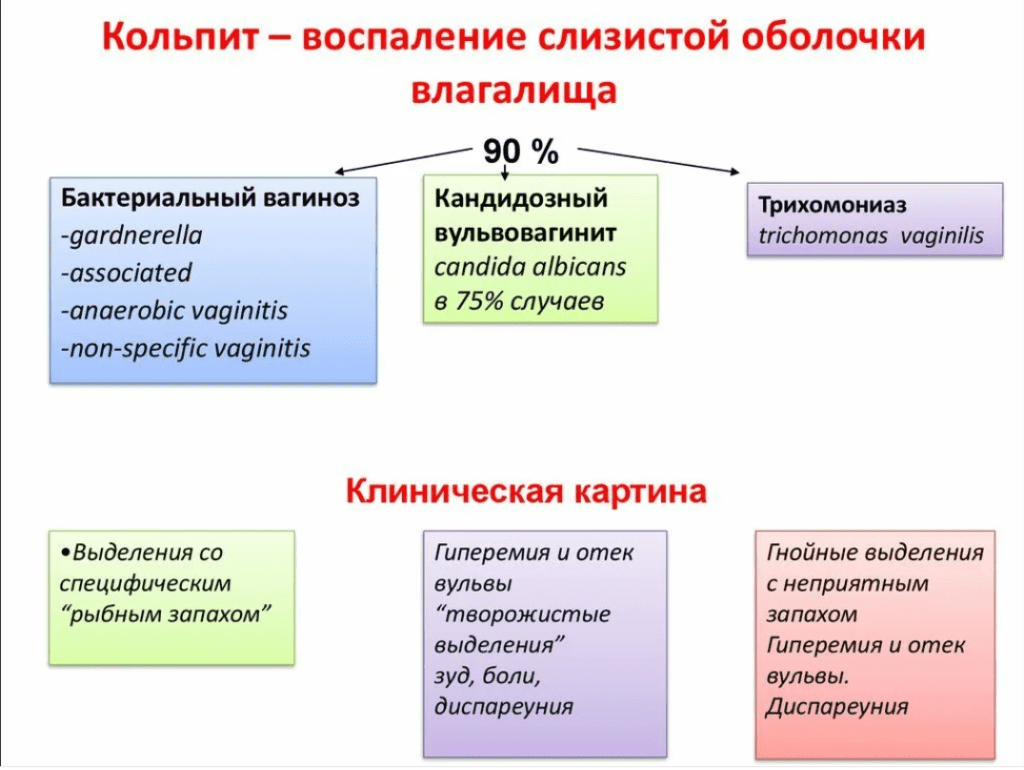 Вагинит лечение
