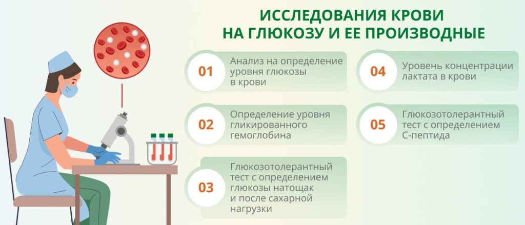 Анализ крови на глюкозу