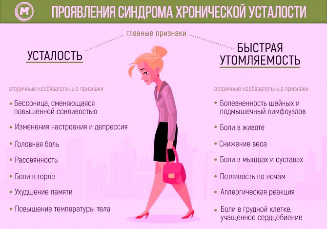 Хроническая усталость симптомы и лечение